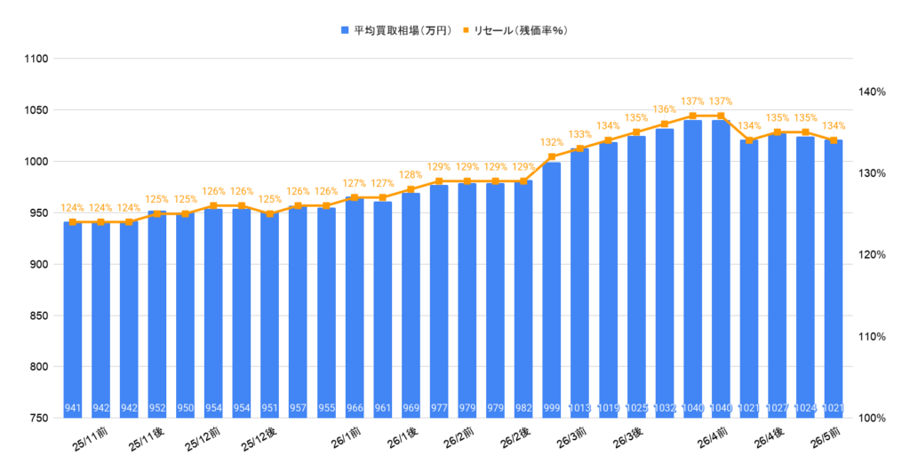 2026年5月令和5年式ランクル300ZXディーゼル相場推移