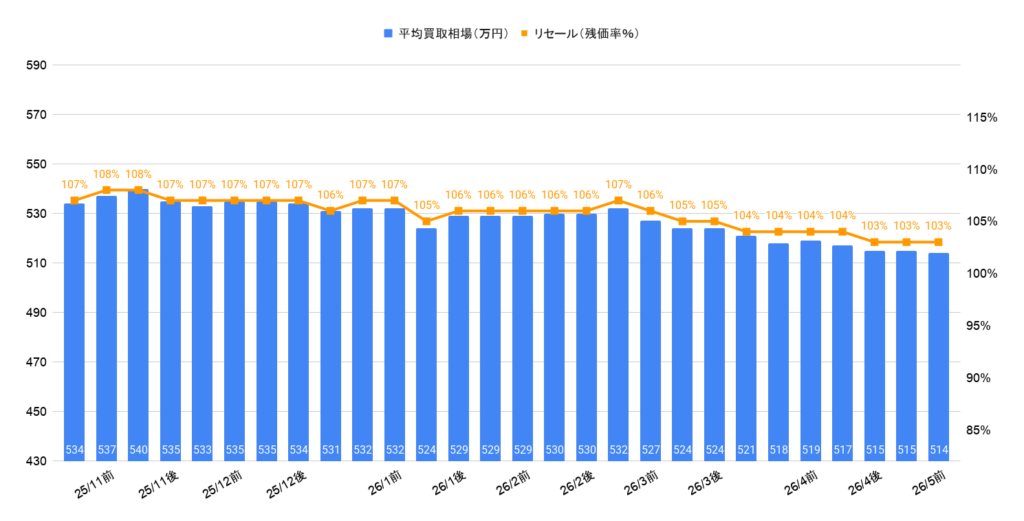 2026年5月令和5年式150プラドTX-Lディーゼル相場グラフ