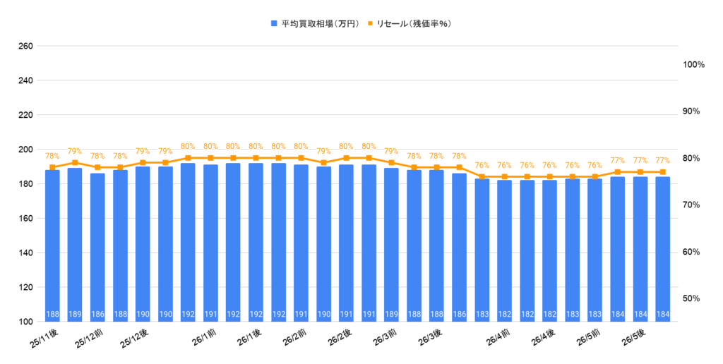 2026年5月令和5年式アクアZ相場グラフ