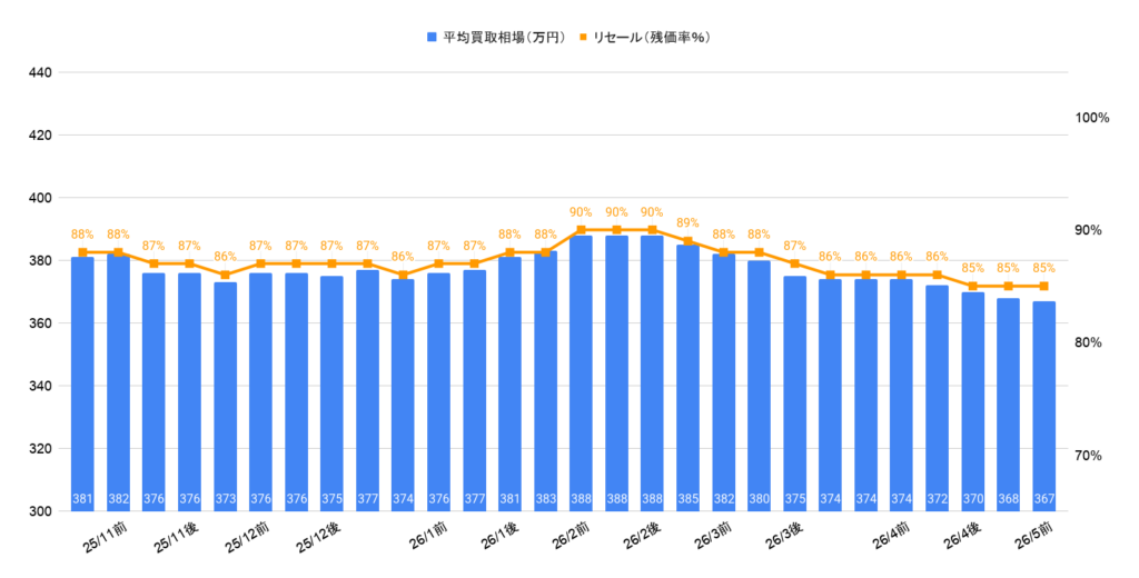 2026年5月令和5年式ハリアーZレザーガソリン買取相場グラフ