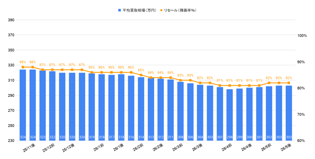 2026年5月令和5年式プリウスZ相場グラフ