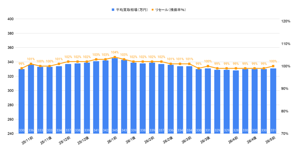 2026年5月令和5年式ノアS-Zガソリン買取相場