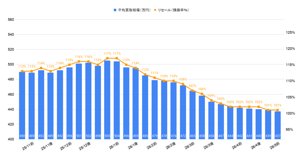 2026年5月令和5年式150プラドTX-Lガソリン相場グラフ
