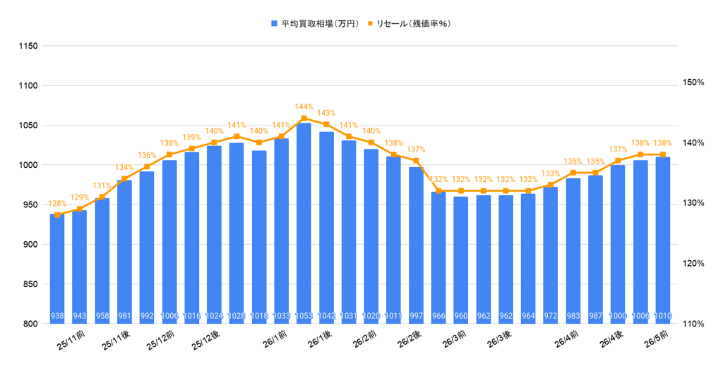2026年5月令和5年式ランクル300ZXガソリン相場推移