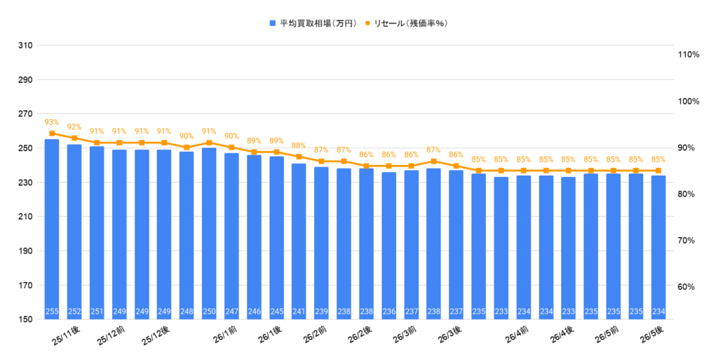 2026年5月令和5年式プリウスX相場グラフ