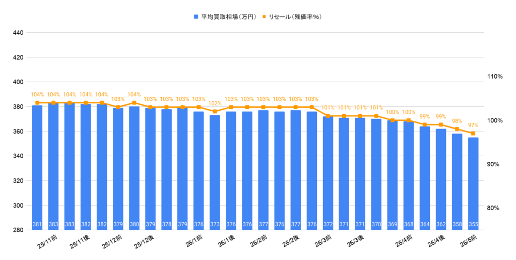 2026年5月令和5年式ノアS-Zハイブリッド買取相場