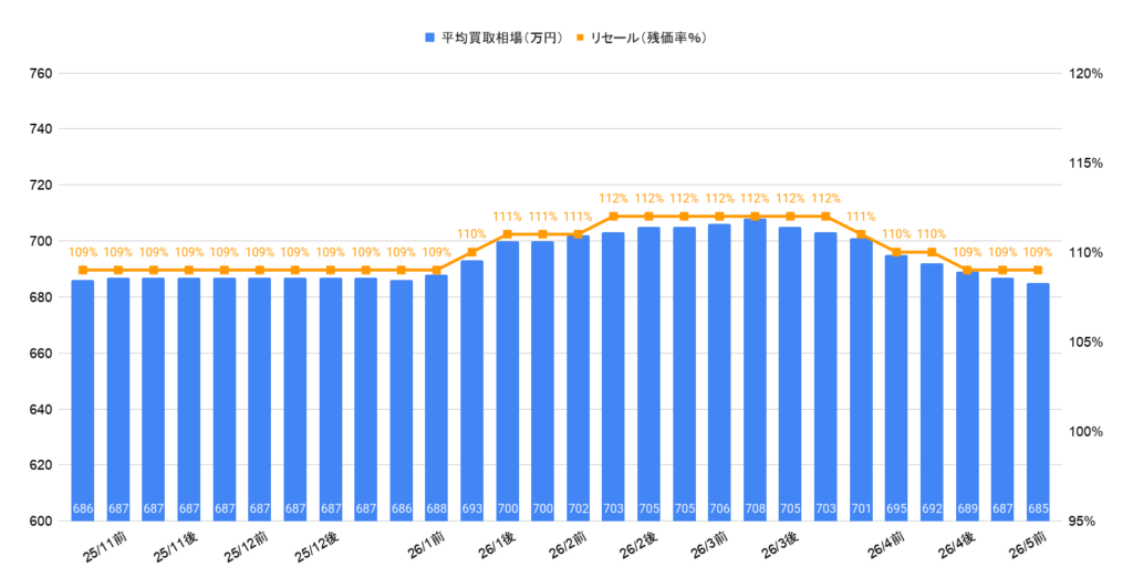 2026年5月令和6年式ランクル250VXディーゼル買取相場