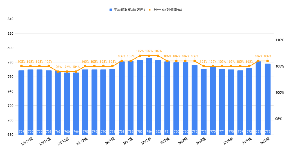 2026年5月】ランクル250リセール最新｜中東情勢の影響は？ガソリン下落