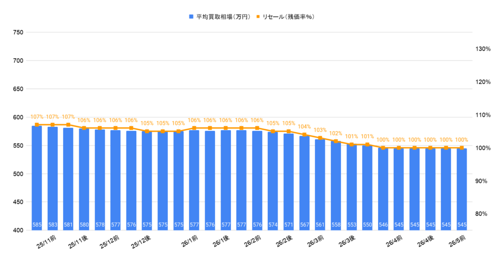 2026年5月令和6年式ランクル250VXガソリン買取相場