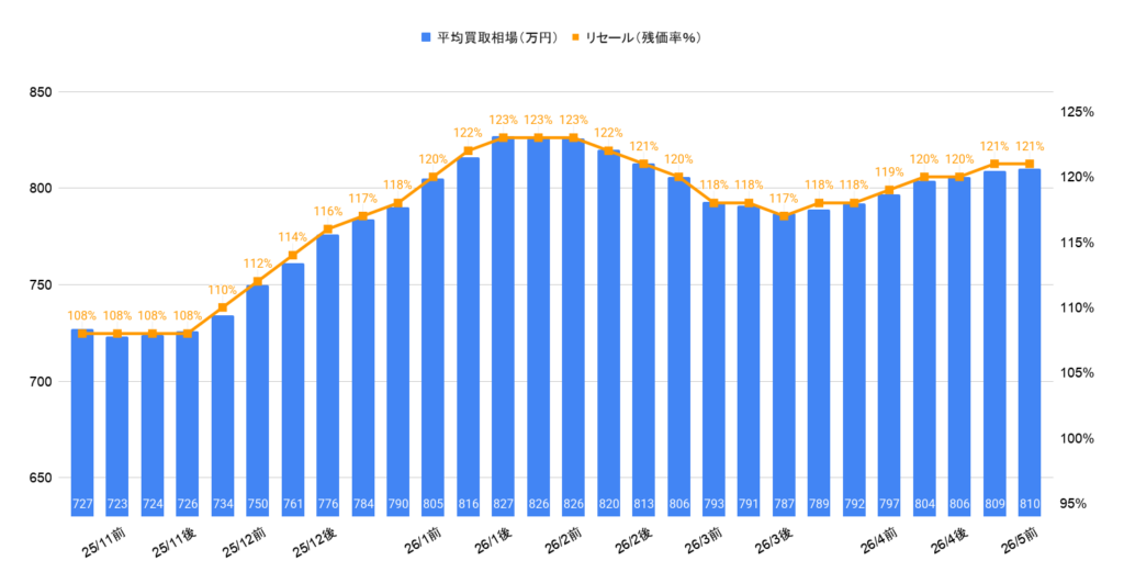 2026年5月令和7年式ヴェルファイアZプレミアム買取相場