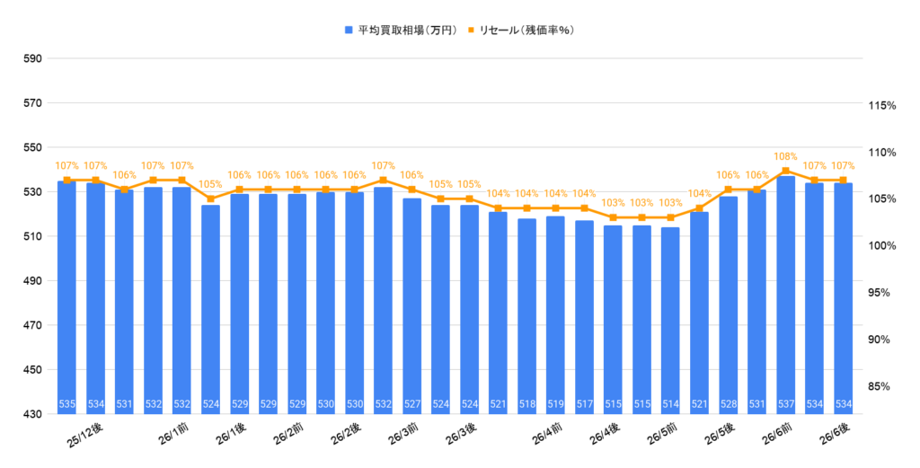 2026年6月令和5年式150プラドTX-Lディーゼル相場グラフ
