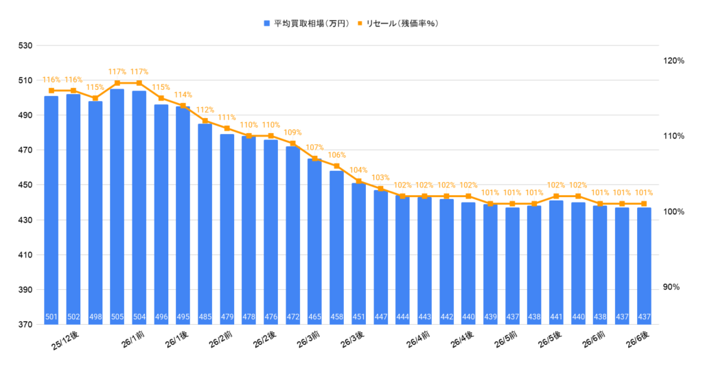 2026年6月令和5年式150プラドTX-Lガソリン相場グラフ