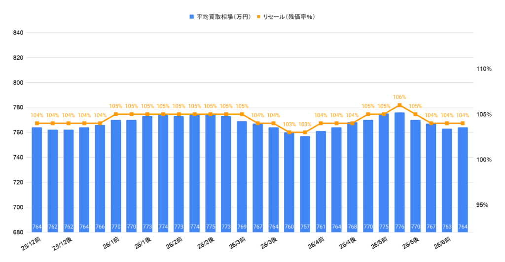 2026年6月】ランクル250リセール最新情報｜中東情勢の影響とガソリン