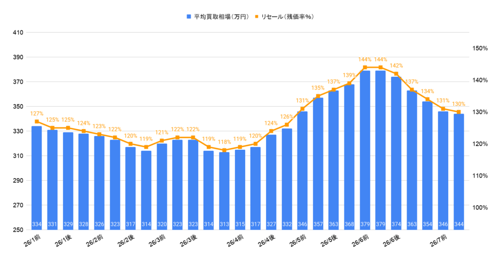 2026年7月令和4年式カローラクロスZガソリン買取相場グラフ