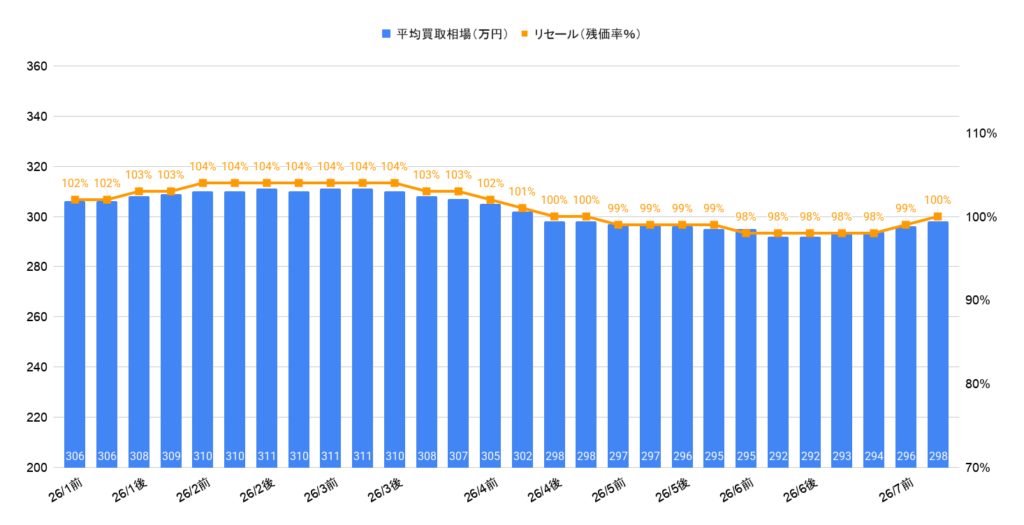2026年7月令和4年式カローラクロスZハイブリッド買取相場グラフ