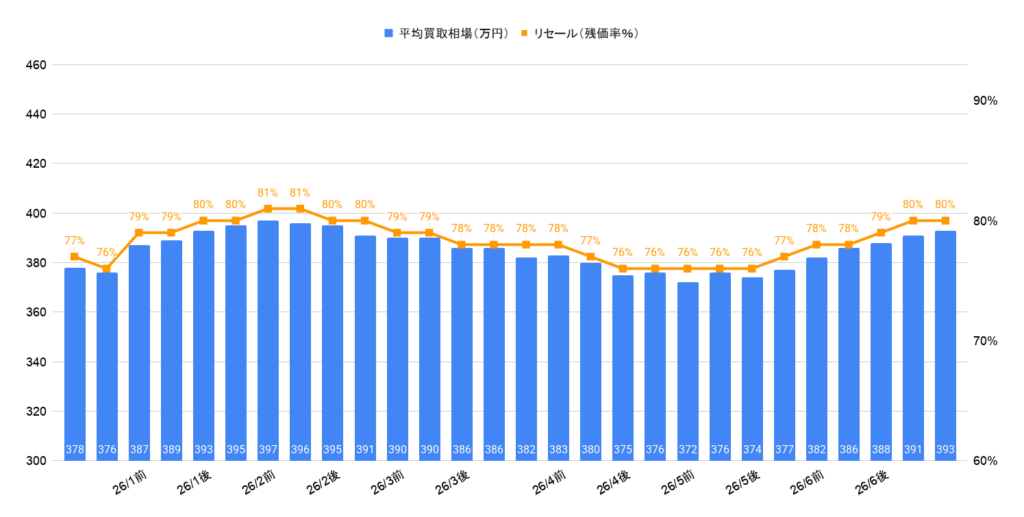 2026年7月令和5年式ハリアーZレザーハイブリッド買取相場グラフ