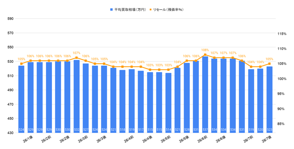 2026年7月令和5年式150プラドTX-Lディーゼル相場グラフ