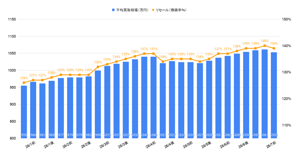 2026年7月令和5年式ランクル300ZXディーゼル相場推移