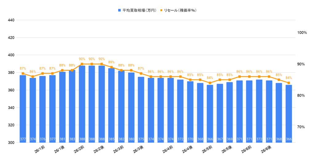 2026年7月令和5年式ハリアーZレザーガソリン買取相場グラフ