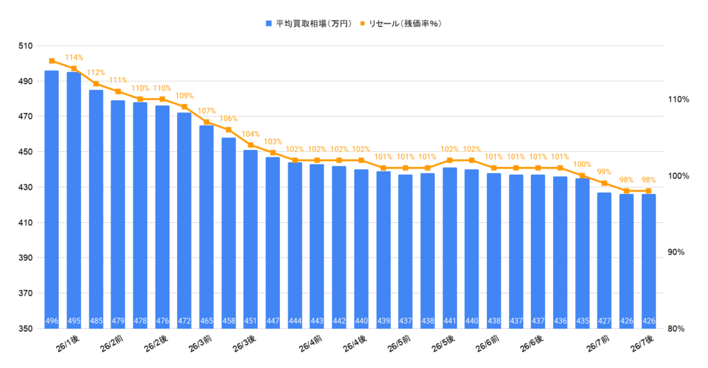 2026年7月令和5年式150プラドTX-Lガソリン相場グラフ