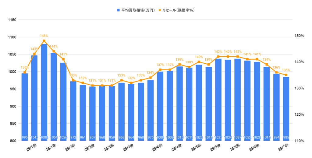 2026年7月令和5年式ランクル300ZXガソリン相場推移