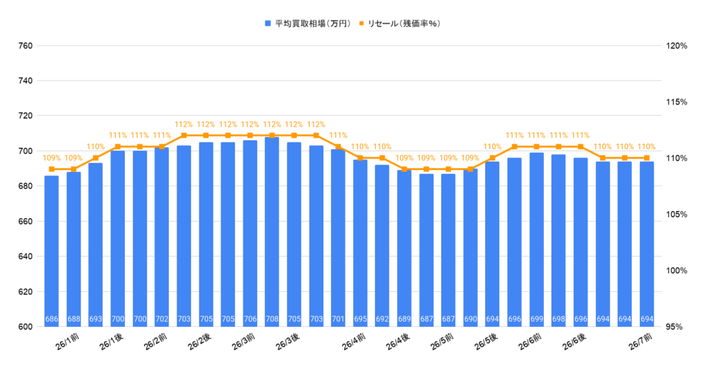 2026年7月令和6年式ランクル250VXディーゼル買取相場
