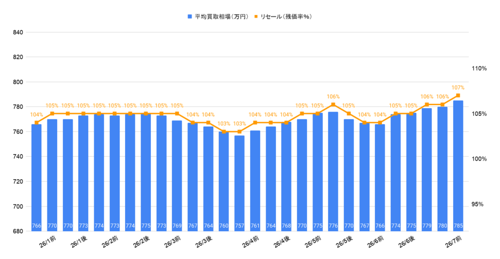 2026年7月令和6年式ランクル250ZXディーゼル買取相場