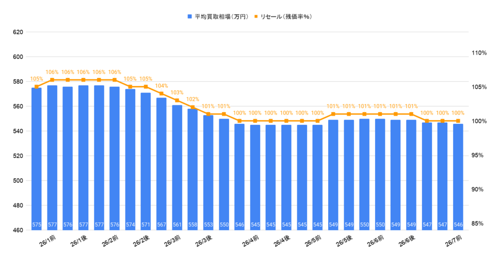 2026年7月令和6年式ランクル250VXガソリン買取相場