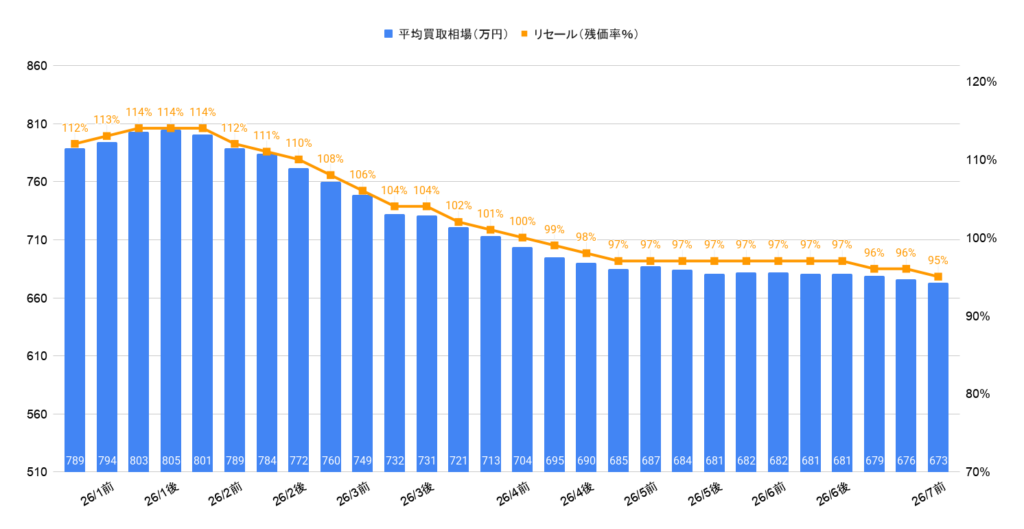 2026年7月令和7年式ヴェルファイアZプレミアムHEV買取相場