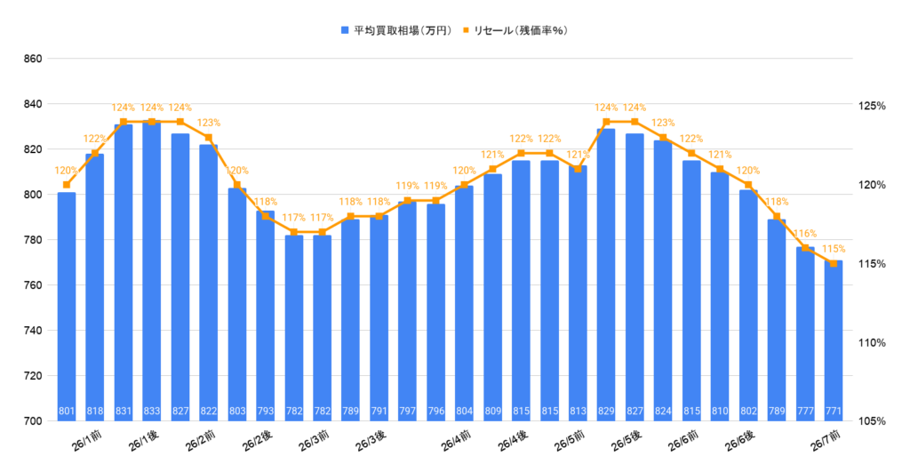 2026年7月令和7年式ヴェルファイアZプレミアム買取相場