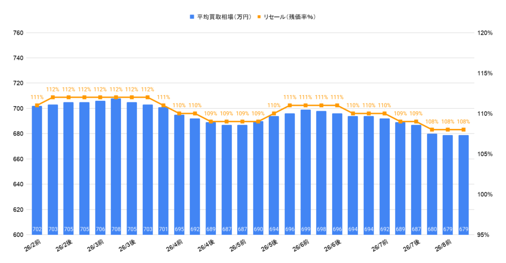 2026年8月令和6年式ランクル250VXディーゼル買取相場