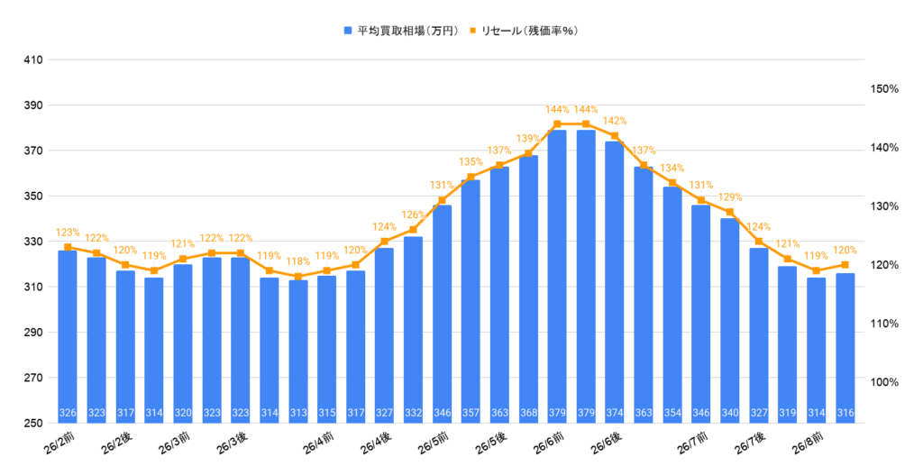 2026年8月令和4年式カローラクロスZガソリン買取相場グラフ