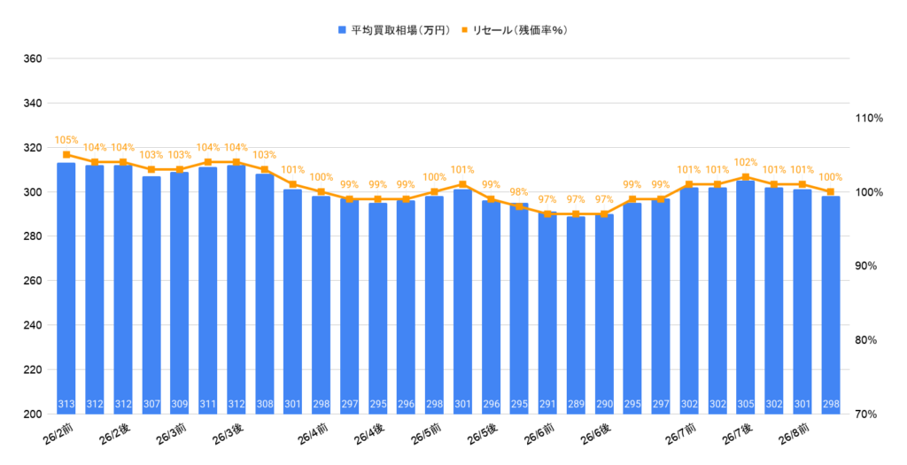 2026年8月令和4年式カローラクロスZハイブリッド買取相場グラフ