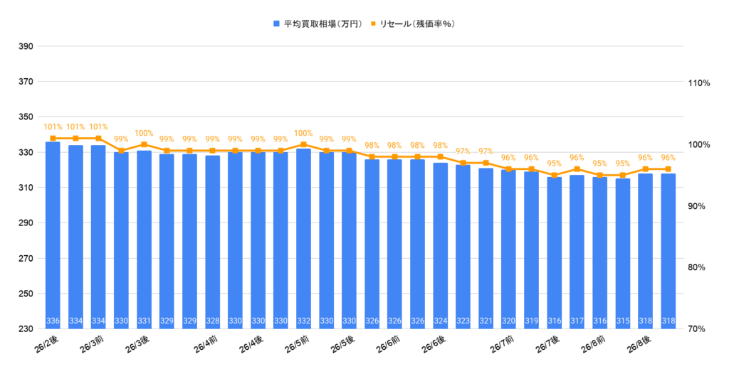 2026年8月令和5年式ノアS-Zガソリン買取相場