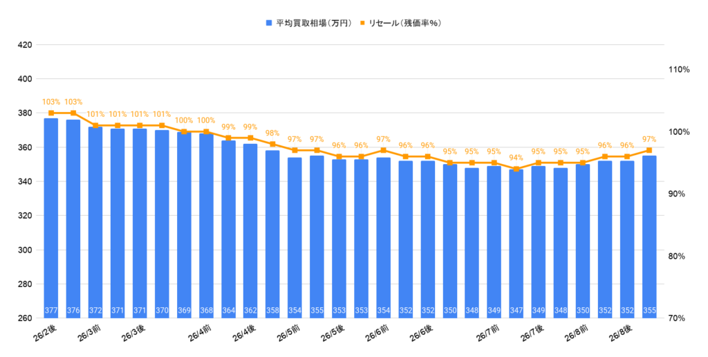 2026年8月令和5年式ノアS-Zハイブリッド買取相場