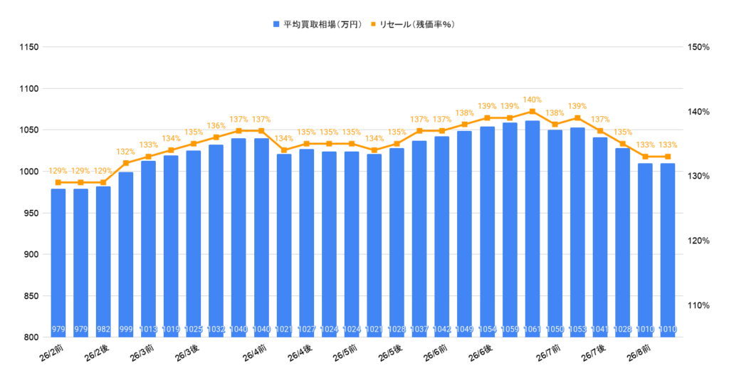 2026年8月令和5年式ランクル300ZXディーゼル相場推移