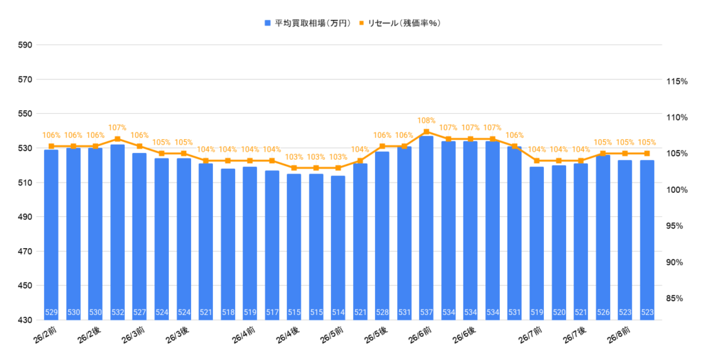 2026年8月令和5年式150プラドTX-Lディーゼル相場グラフ