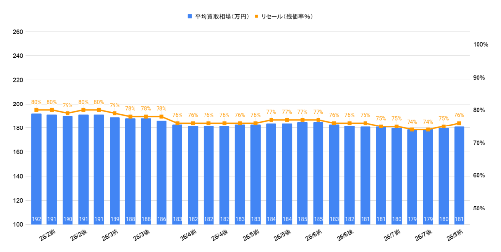 2026年8月令和5年式アクアZ相場グラフ