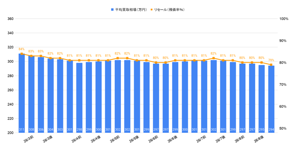 2026年8月令和5年式プリウスZ相場グラフ