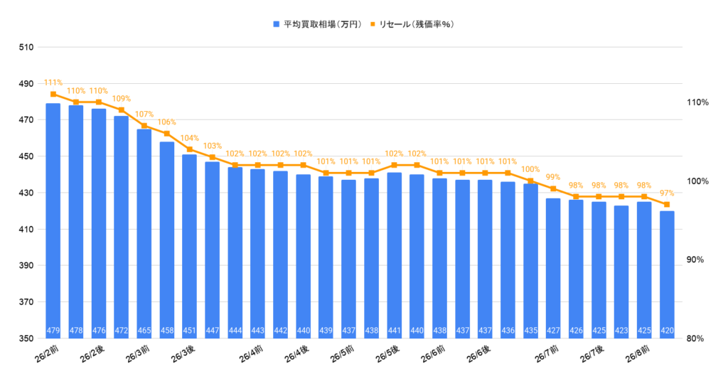 2026年8月令和5年式150プラドTX-Lガソリン相場グラフ