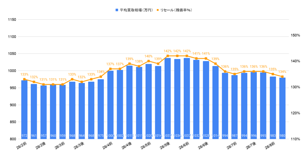 2026年8月令和5年式ランクル300ZXガソリン相場推移