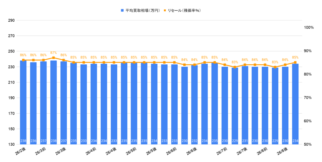 2026年8月令和5年式プリウスX相場グラフ