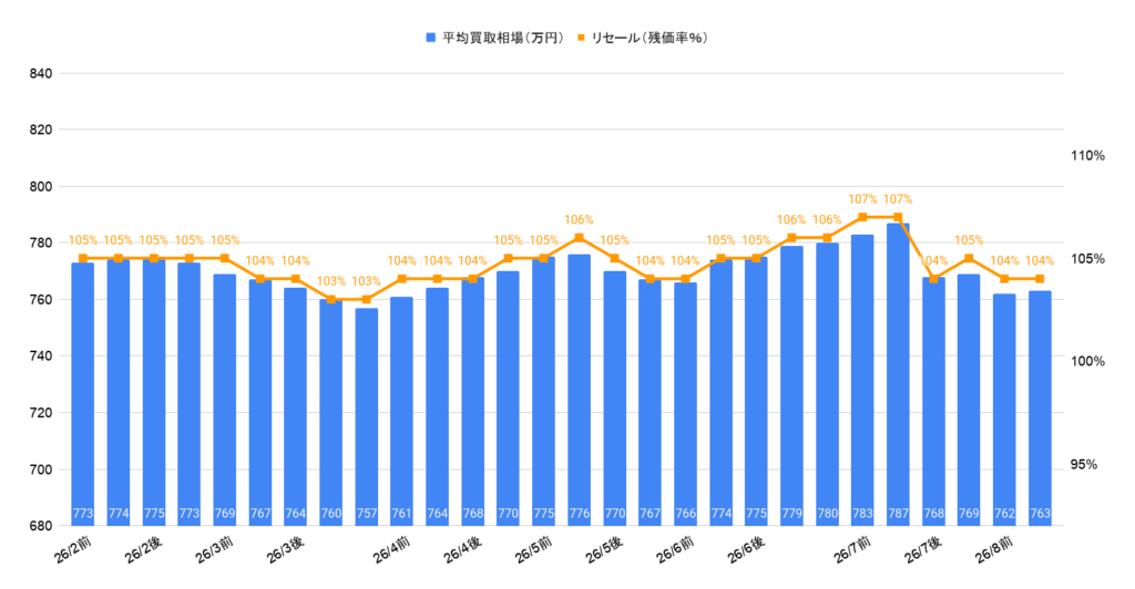 2026年8月令和6年式ランクル250ZXディーゼル買取相場