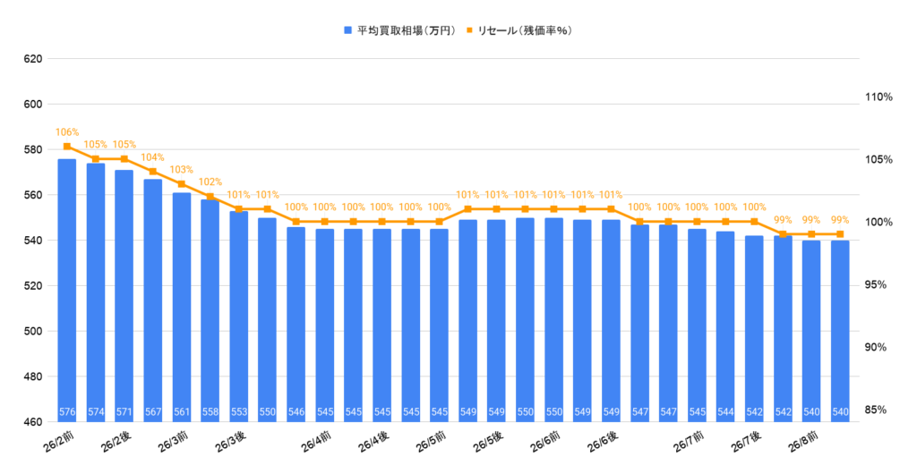 2026年8月令和6年式ランクル250VXガソリン買取相場