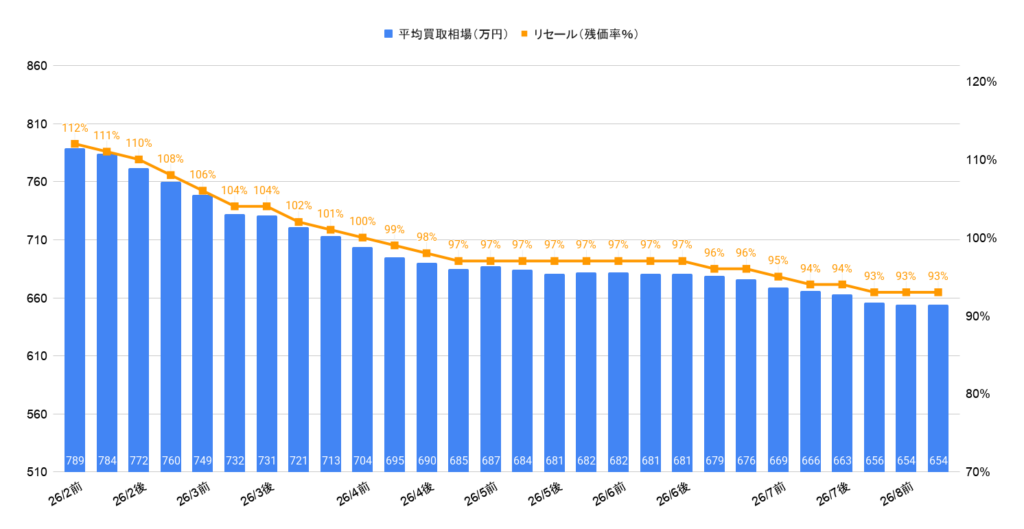 2026年8月令和7年式ヴェルファイアZプレミアムHEV買取相場