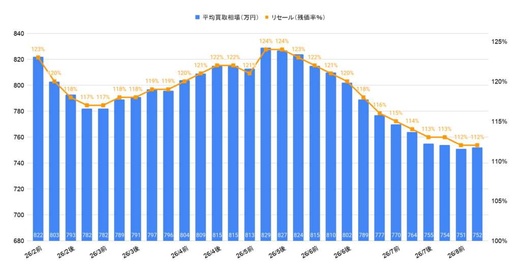 2026年8月令和7年式ヴェルファイアZプレミアム買取相場