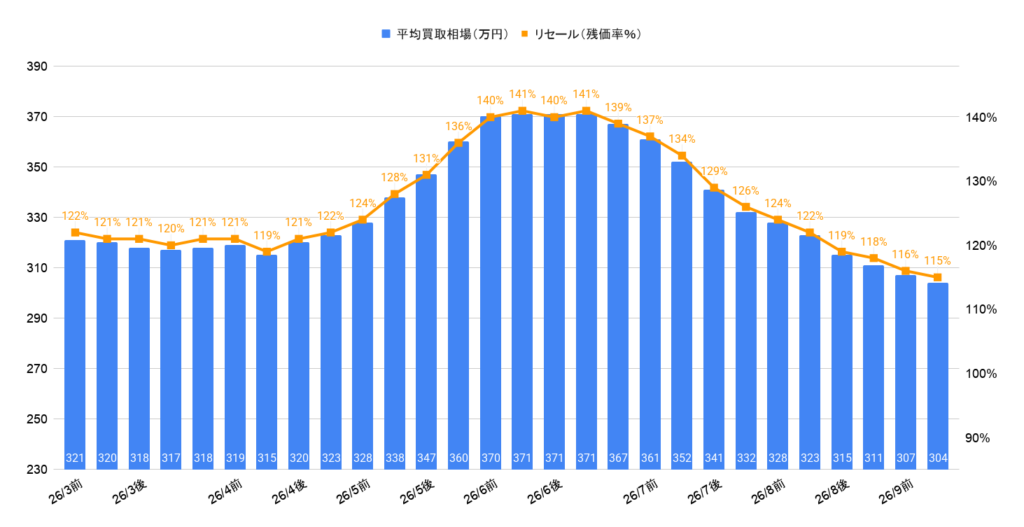 2026年9月令和4年式カローラクロスZガソリン買取相場グラフ