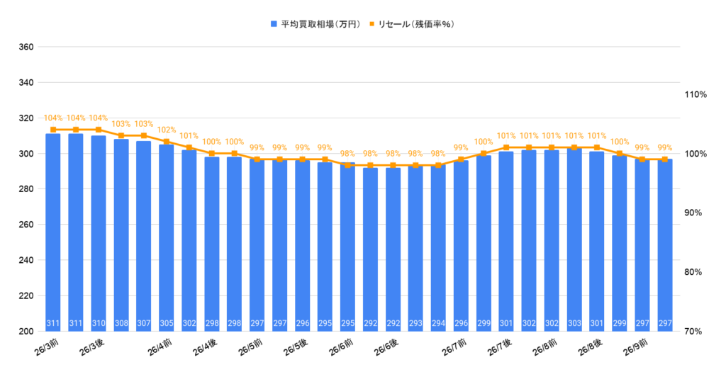 2026年9月令和4年式カローラクロスZハイブリッド買取相場グラフ