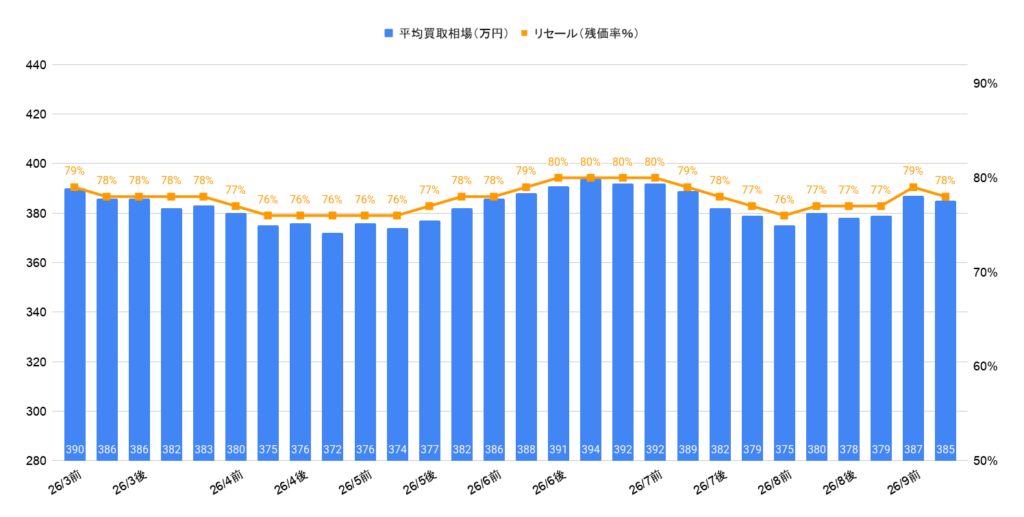 2026年9月令和5年式ハリアーZレザーハイブリッド買取相場グラフ