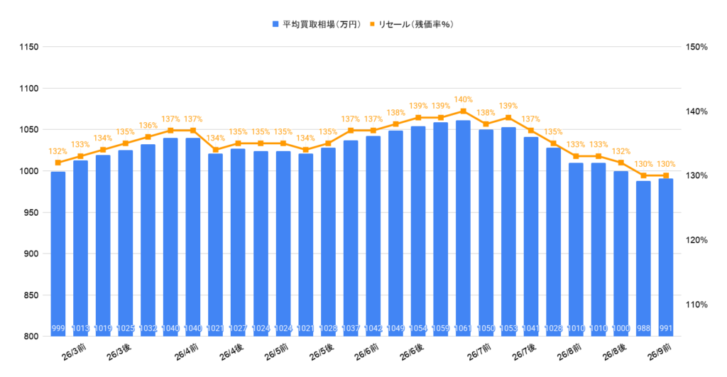 2026年9月令和5年式ランクル300ZXディーゼル相場推移